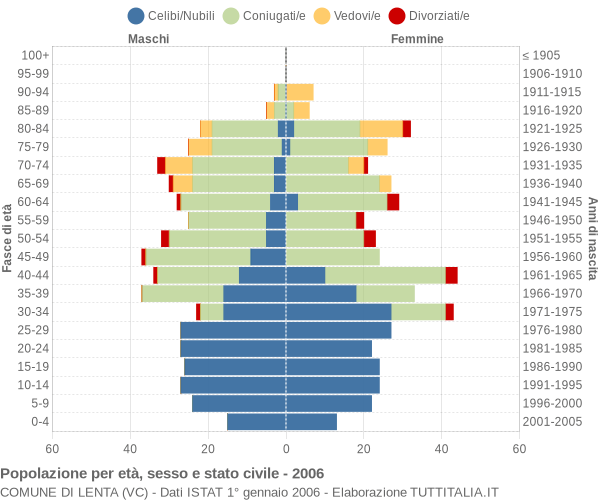 Grafico Popolazione per età, sesso e stato civile Comune di Lenta (VC)