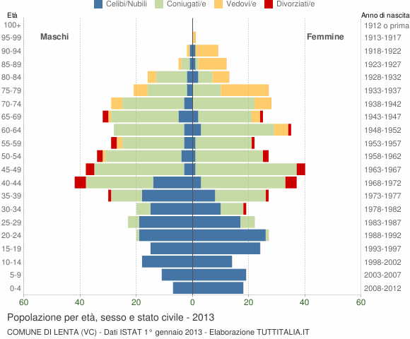 Grafico Popolazione per età, sesso e stato civile Comune di Lenta (VC)