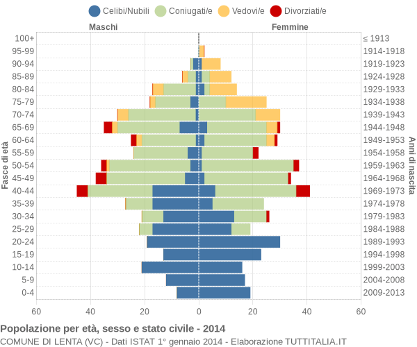 Grafico Popolazione per età, sesso e stato civile Comune di Lenta (VC)