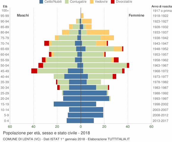 Grafico Popolazione per età, sesso e stato civile Comune di Lenta (VC)