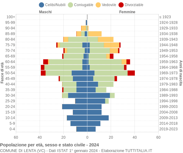 Grafico Popolazione per età, sesso e stato civile Comune di Lenta (VC)