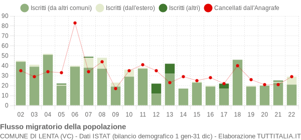 Flussi migratori della popolazione Comune di Lenta (VC)