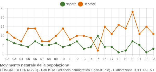 Grafico movimento naturale della popolazione Comune di Lenta (VC)