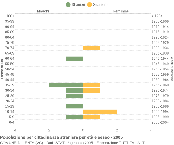 Grafico cittadini stranieri - Lenta 2005