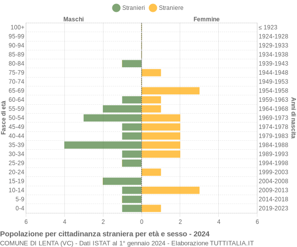 Grafico cittadini stranieri - Lenta 2024