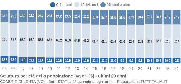 Grafico struttura della popolazione Comune di Lenta (VC)