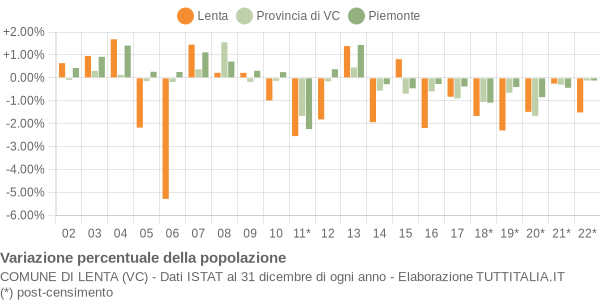 Variazione percentuale della popolazione Comune di Lenta (VC)