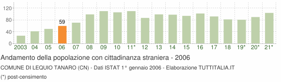 Grafico andamento popolazione stranieri Comune di Lequio Tanaro (CN)