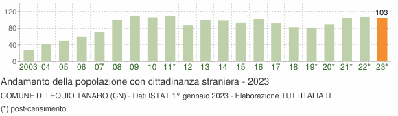 Grafico andamento popolazione stranieri Comune di Lequio Tanaro (CN)