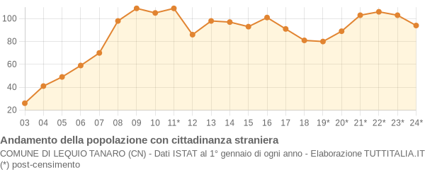 Andamento popolazione stranieri Comune di Lequio Tanaro (CN)