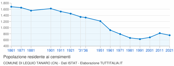 Grafico andamento storico popolazione Comune di Lequio Tanaro (CN)