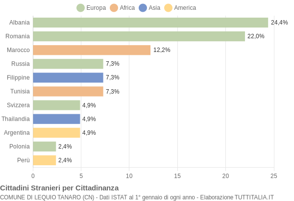 Grafico cittadinanza stranieri - Lequio Tanaro 2004