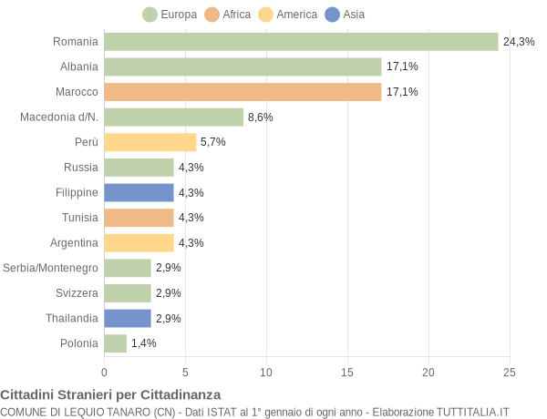 Grafico cittadinanza stranieri - Lequio Tanaro 2007