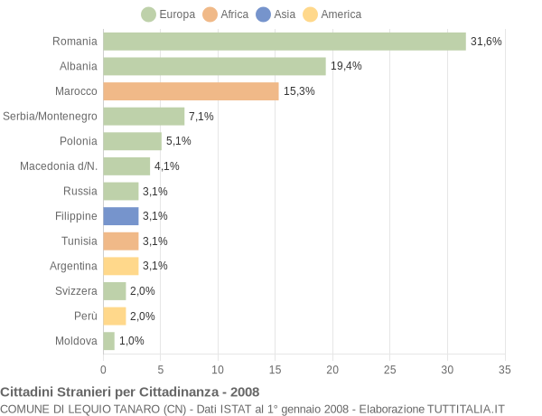 Grafico cittadinanza stranieri - Lequio Tanaro 2008