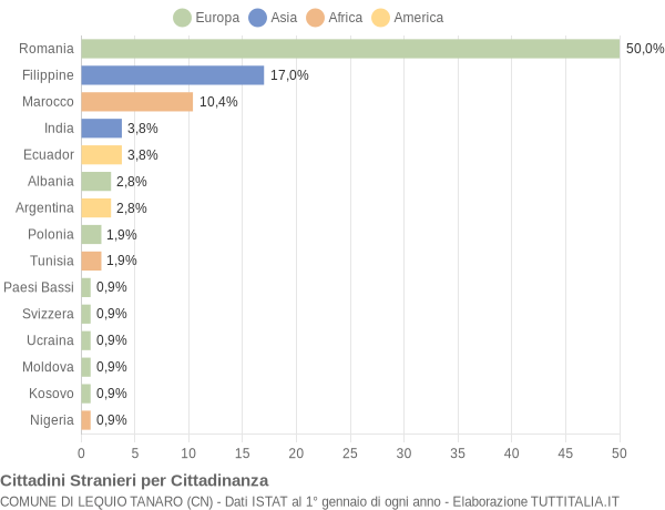 Grafico cittadinanza stranieri - Lequio Tanaro 2022