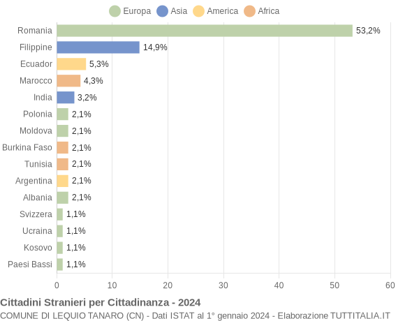 Grafico cittadinanza stranieri - Lequio Tanaro 2024