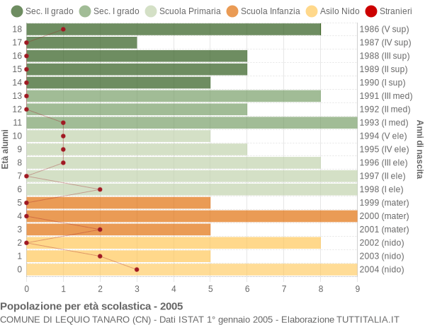 Grafico Popolazione in età scolastica - Lequio Tanaro 2005