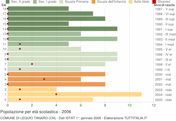 Grafico Popolazione in età scolastica - Lequio Tanaro 2006