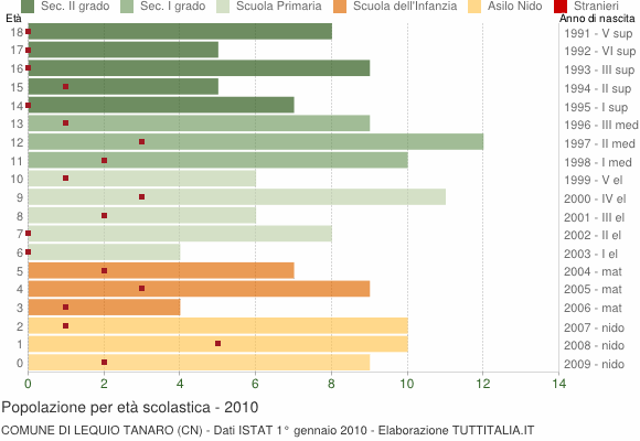Grafico Popolazione in età scolastica - Lequio Tanaro 2010