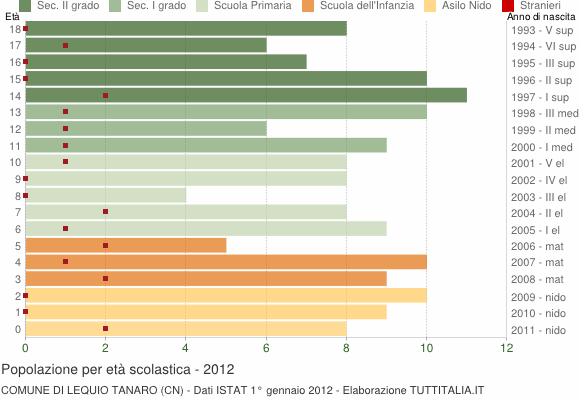 Grafico Popolazione in età scolastica - Lequio Tanaro 2012
