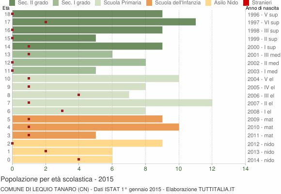 Grafico Popolazione in età scolastica - Lequio Tanaro 2015