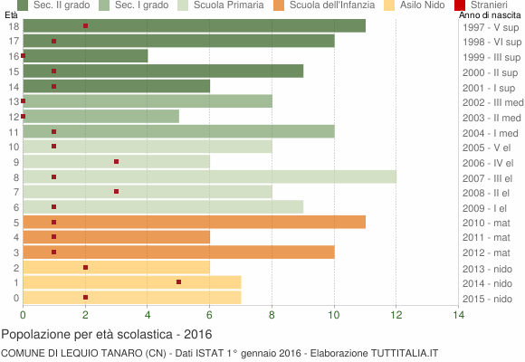 Grafico Popolazione in età scolastica - Lequio Tanaro 2016