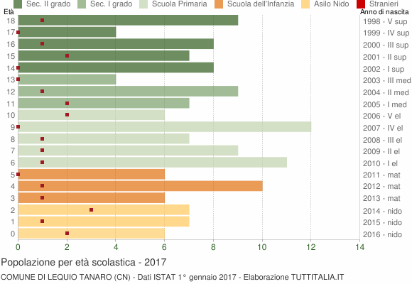 Grafico Popolazione in età scolastica - Lequio Tanaro 2017