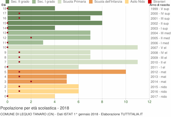 Grafico Popolazione in età scolastica - Lequio Tanaro 2018