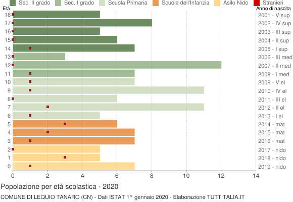 Grafico Popolazione in età scolastica - Lequio Tanaro 2020