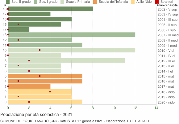 Grafico Popolazione in età scolastica - Lequio Tanaro 2021