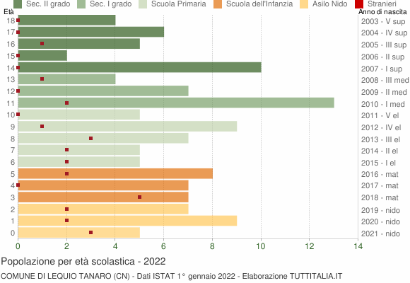 Grafico Popolazione in età scolastica - Lequio Tanaro 2022