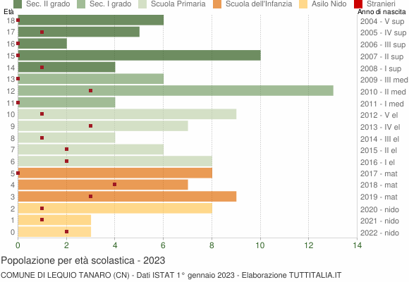 Grafico Popolazione in età scolastica - Lequio Tanaro 2023