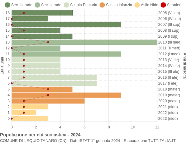 Grafico Popolazione in età scolastica - Lequio Tanaro 2024