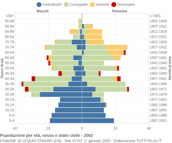 Grafico Popolazione per età, sesso e stato civile Comune di Lequio Tanaro (CN)