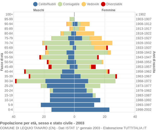 Grafico Popolazione per età, sesso e stato civile Comune di Lequio Tanaro (CN)