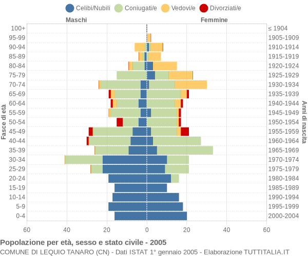 Grafico Popolazione per età, sesso e stato civile Comune di Lequio Tanaro (CN)