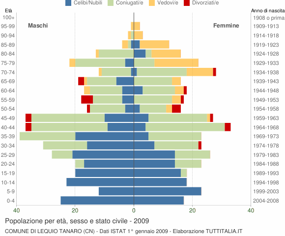 Grafico Popolazione per età, sesso e stato civile Comune di Lequio Tanaro (CN)
