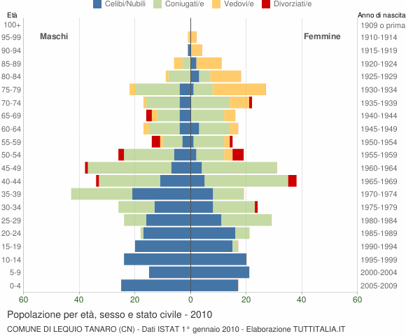 Grafico Popolazione per età, sesso e stato civile Comune di Lequio Tanaro (CN)