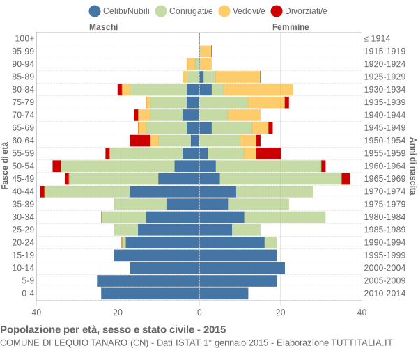 Grafico Popolazione per età, sesso e stato civile Comune di Lequio Tanaro (CN)