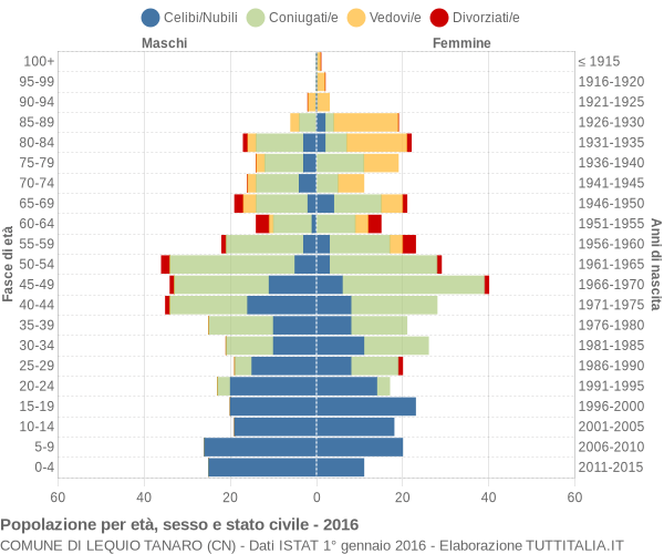 Grafico Popolazione per età, sesso e stato civile Comune di Lequio Tanaro (CN)