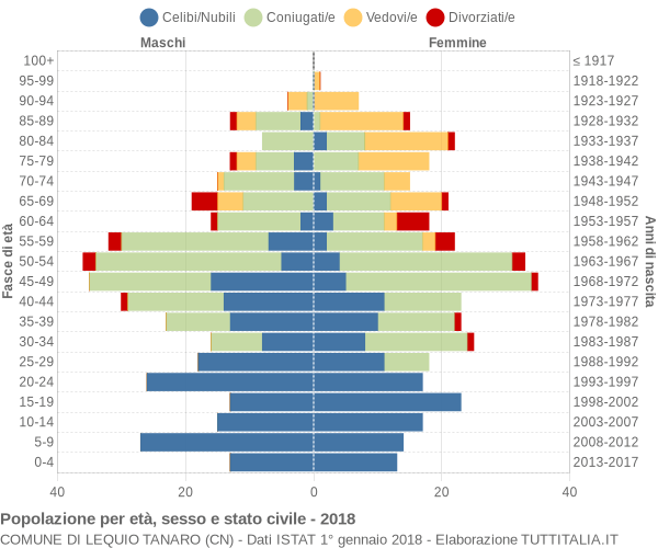 Grafico Popolazione per età, sesso e stato civile Comune di Lequio Tanaro (CN)