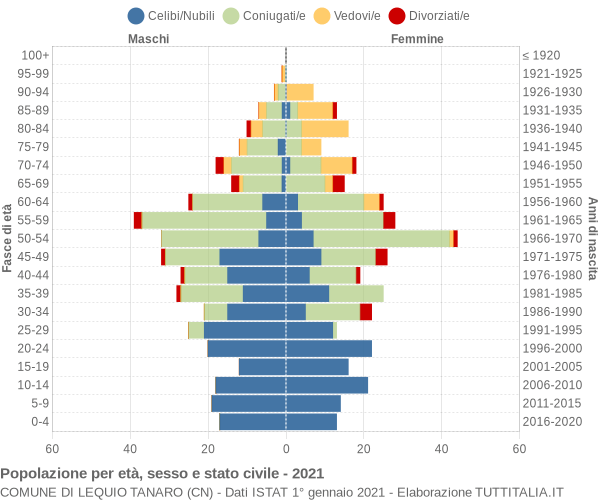 Grafico Popolazione per età, sesso e stato civile Comune di Lequio Tanaro (CN)