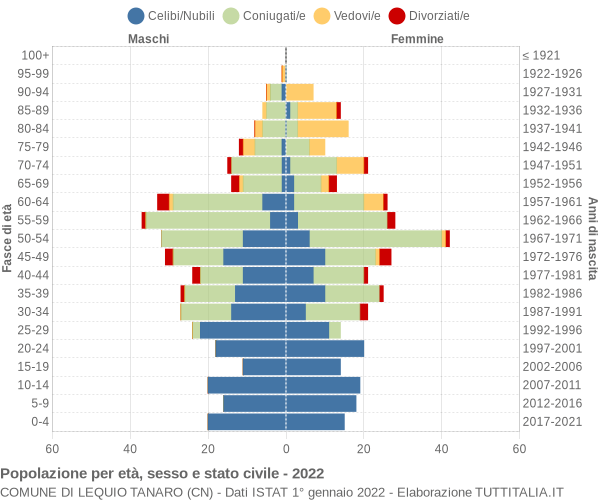 Grafico Popolazione per età, sesso e stato civile Comune di Lequio Tanaro (CN)