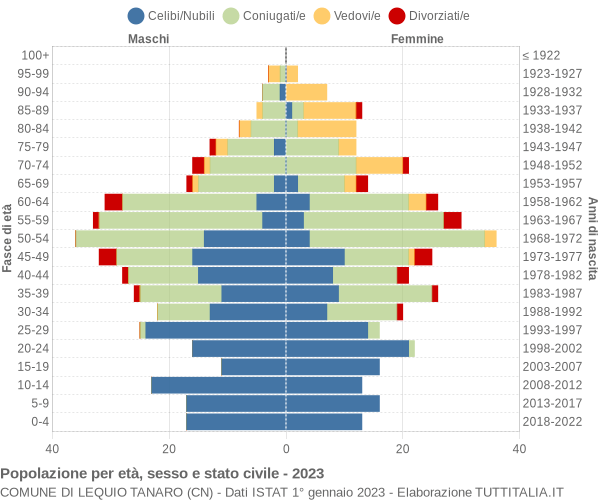 Grafico Popolazione per età, sesso e stato civile Comune di Lequio Tanaro (CN)