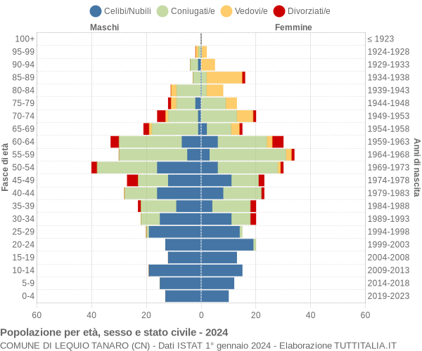 Grafico Popolazione per età, sesso e stato civile Comune di Lequio Tanaro (CN)