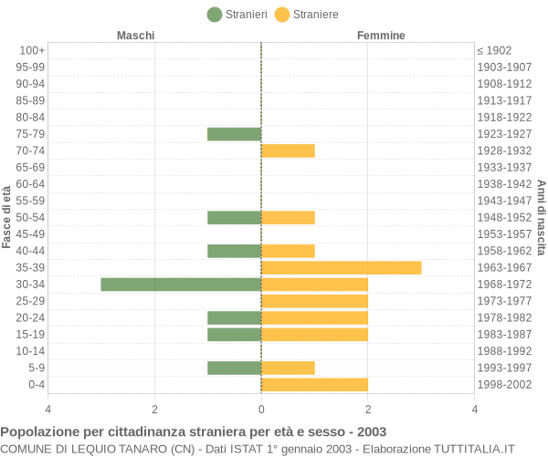 Grafico cittadini stranieri - Lequio Tanaro 2003