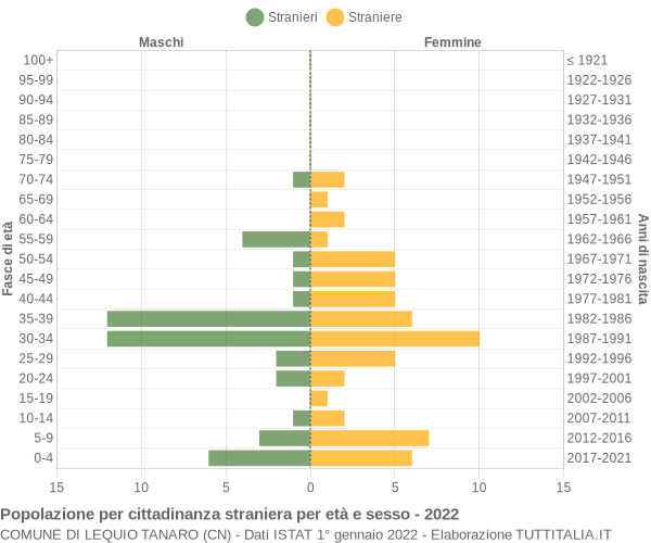 Grafico cittadini stranieri - Lequio Tanaro 2022