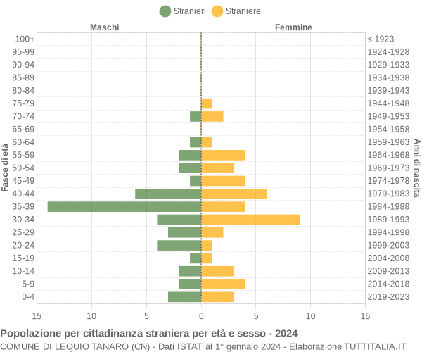 Grafico cittadini stranieri - Lequio Tanaro 2024