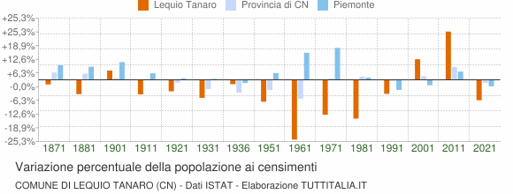 Grafico variazione percentuale della popolazione Comune di Lequio Tanaro (CN)