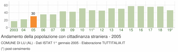 Grafico andamento popolazione stranieri Comune di Lu (AL)